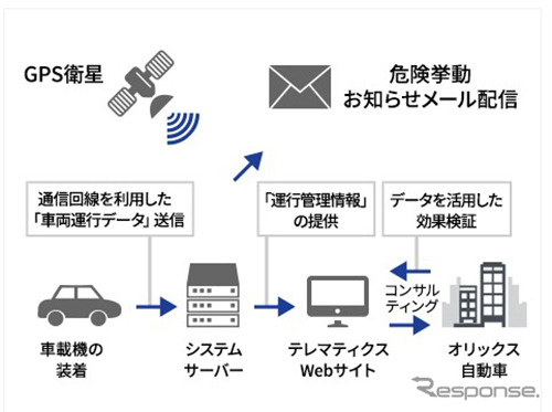 テレマティクスサービス「e-テレマ」