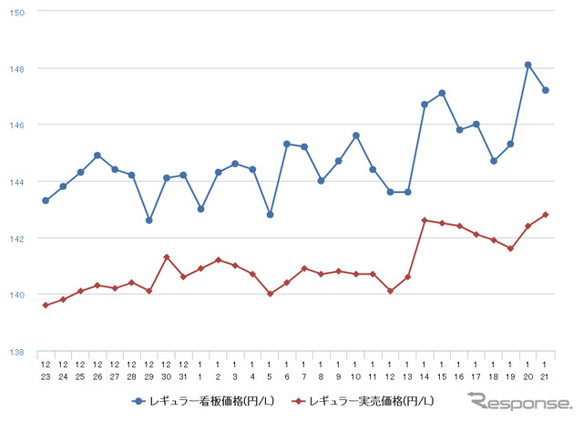 レギュラーガソリン実売価格（「e燃費」調べ）