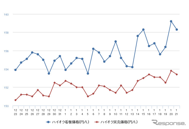 ハイオクガソリン実売価格（「e燃費」調べ）