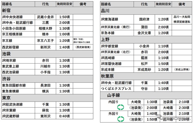 JR・私鉄の東京圏主要ターミナルにおける終電時刻。