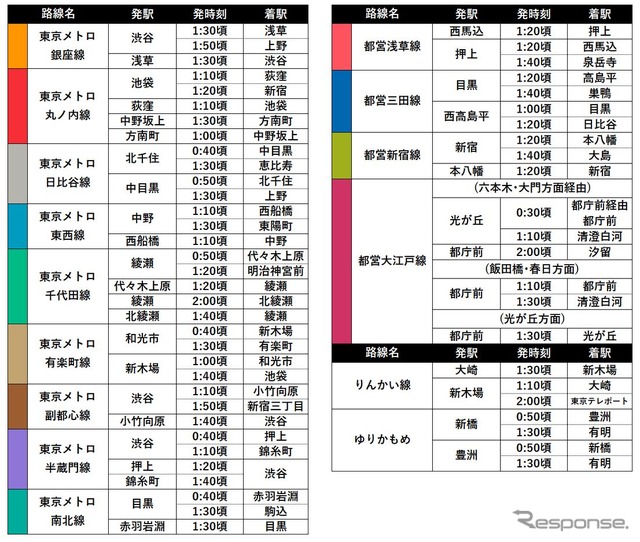 東京圏の地下鉄やベイエリアの鉄道(東京臨海高速鉄道りんかい線、ゆりかもめ)の終電時刻。