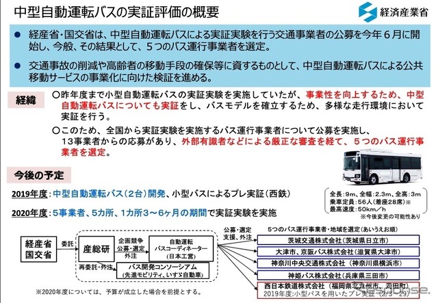 中型自動運転バスの実証に向けたプレ実証実験の概要