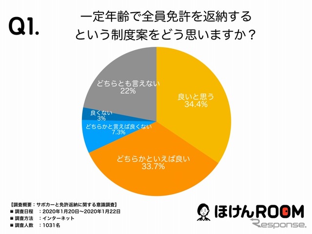 一定年齢で全員免許を返納するという制度案をどう思うか