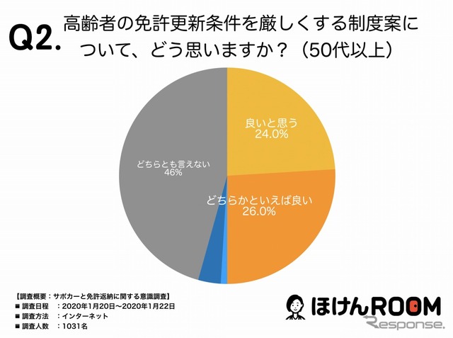 高齢者になった際、サポカー限定の免許に変更したいと思うか（50代以上）