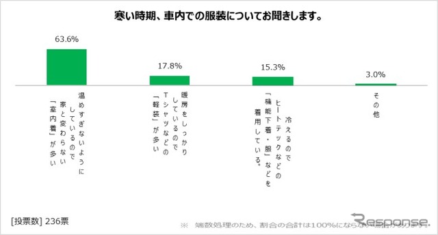 寒い時期の車内での服装