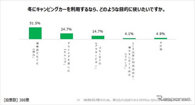 冬のキャンピングカー利用の目的