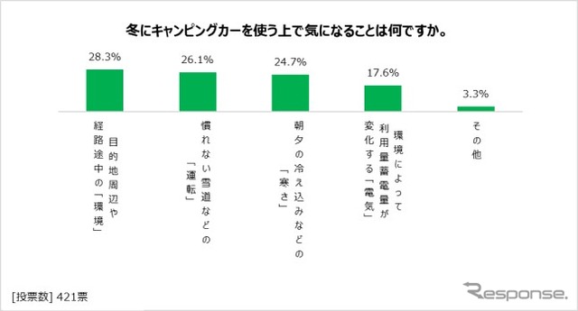 冬にキャンピングカーを利用する上で気になること