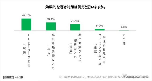 効率的な寒さ対策