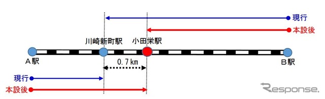 本設化後の小田栄駅までは、営業キロによる運賃が適用される。現在は、川崎新前から手前の駅(A駅)から小田栄駅まで利用する場合、実際より0.7km短い川崎新町までの運賃が適用されている。