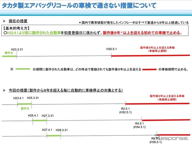 タカタ製エアバッグのリコール未改修車の車検停止措置拡大の概要