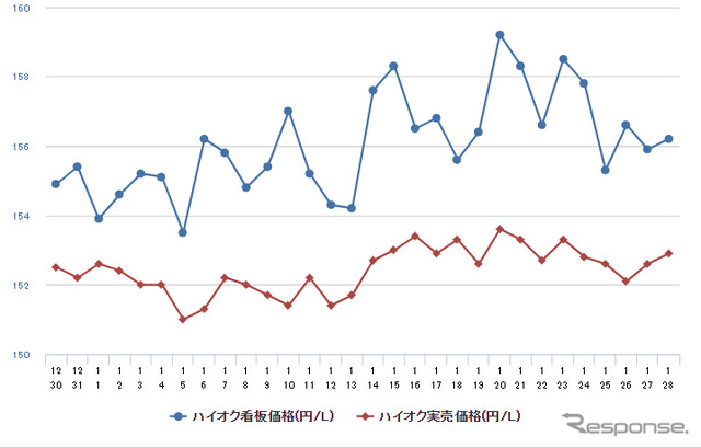 レギュラーガソリン実売価格（「e燃費」調べ）