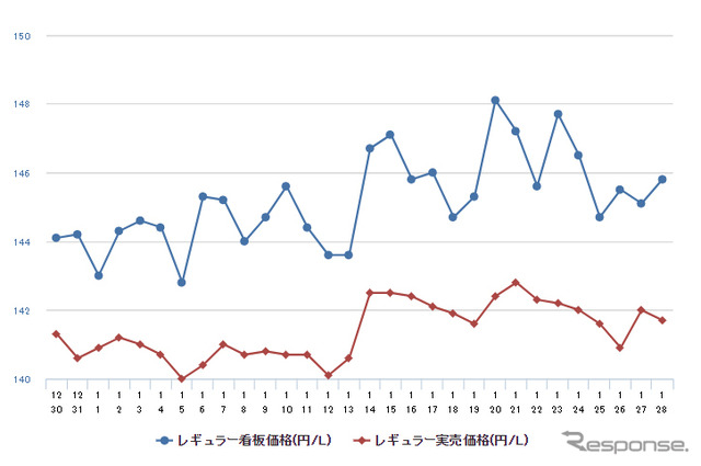 ハイオクガソリン実売価格（「e燃費」調べ）
