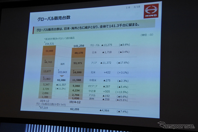 日野自動車 2019年度第3四半期 決算説明会