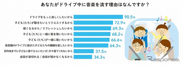 ドライブ中に音楽を流す理由