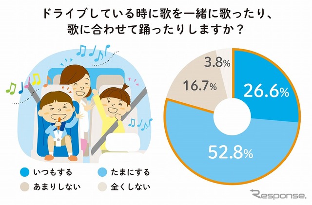 ドライブ中に一緒に歌ったり踊ったりするか