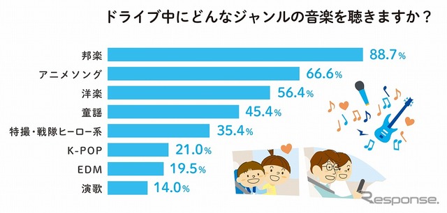 ドライブ中にどんなジャンルの音楽を聴くか