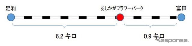 運賃特例廃止後の足利～あしかがフラワーパーク～富田間の駅間キロ。
