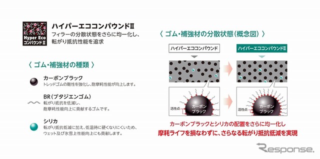 フィラーの分散状態をさらに均一化し、転がり抵抗性能を追求