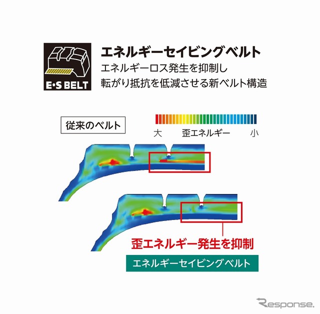 エネルギーロス発生を抑制し転がり抵抗を低減させる新ベルト構造