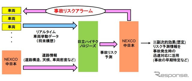 日立テクノロジーズは交通事故リスクの予測技術を検証