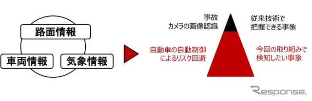 ホンダは冬季路面のリスク管理による業務高度化を検証