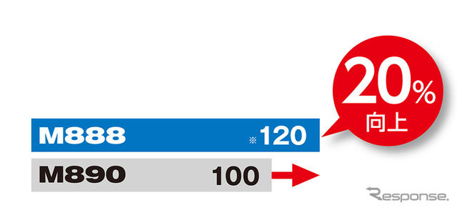 M890との摩耗ライフの比較