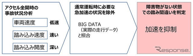 障害物がない場合のペダル踏み間違い判定