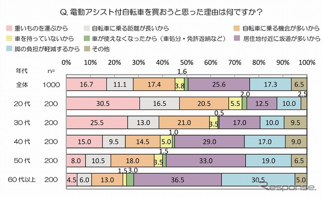 電動アシスト付自転車を買おうと思った理由