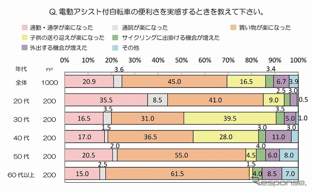 電動アシスト付自転車の便利さを実感するとき