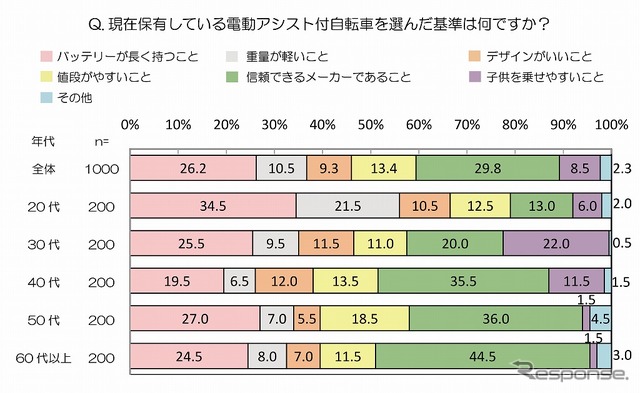 電動アシスト付自転車を選ぶ基準