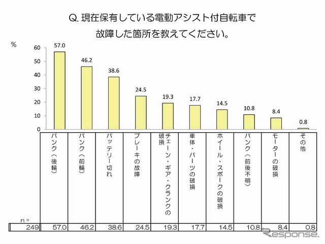 電動アシスト付自転車の故障箇所