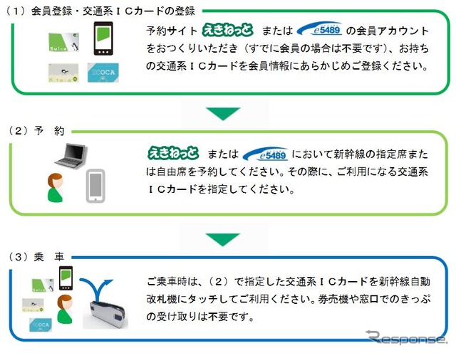 「新幹線eチケットサービス」利用の流れ。