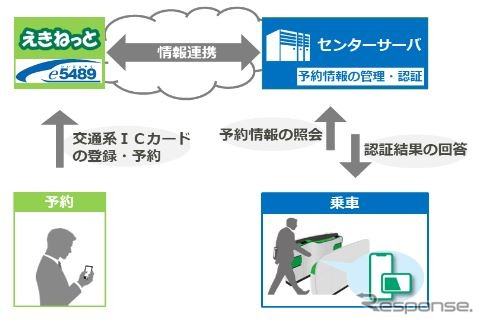 「センターサーバー照会方式の新幹線IC乗車サービス」のシステム概要。