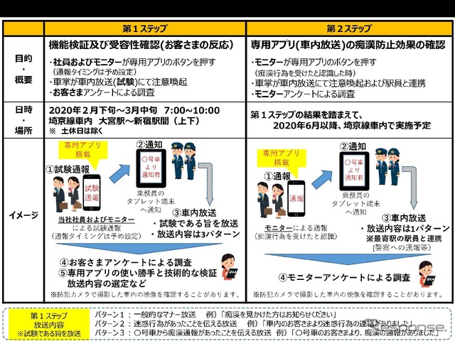 実証実験の実施方。2段階に分けて行なわれ、第1ステップではJR東日本の社員やモニターが参加する。実験後にアンケート調査や専用アプリなどの技術的検証、放送内容などの検証を行ない、第2ステップへ移行する。