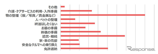 あなたやあなたの家族が人生の終活に向けて取り組みたいこと