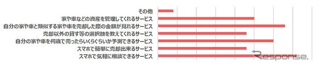 終活にあたりあったらいいなあと思うサービス