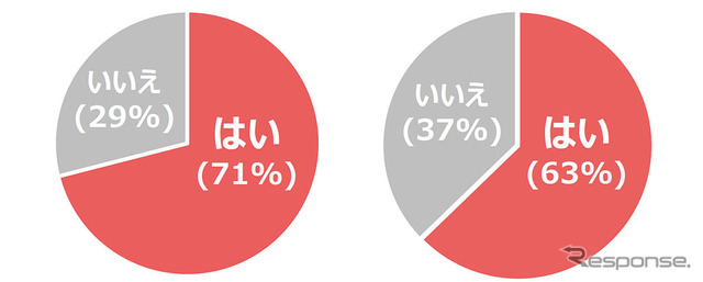 あなたは終活をしたいですか（左：全体/右：20-30代）