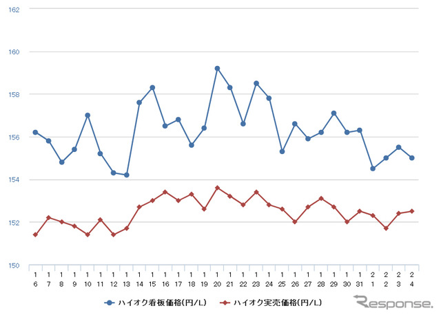 ハイオクガソリン実売価格（「e燃費」調べ）