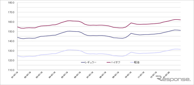 給油所のガソリン小売価格推移（資源エネルギー庁の発表をもとにレスポンス編集部でグラフ作成