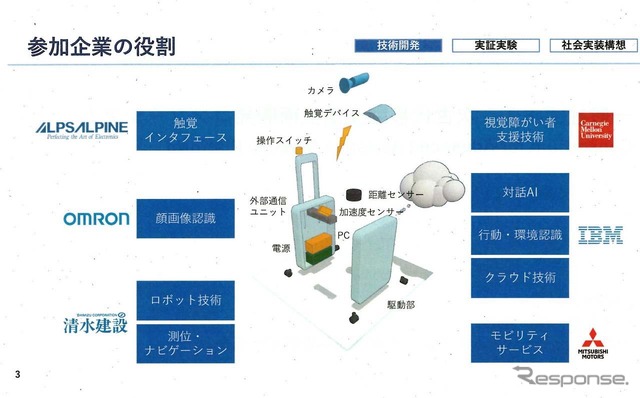 参加企業のそれぞれの役割。