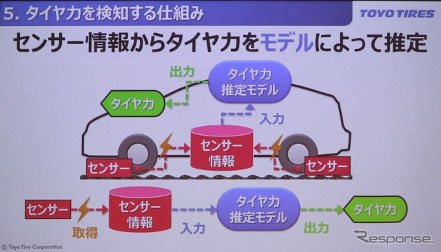 トーヨータイヤの「タイヤ力」コンセプト