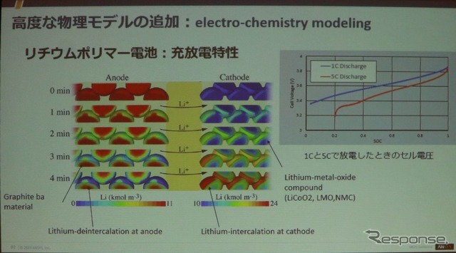リチウムイオンの充放電特性もモデル化された