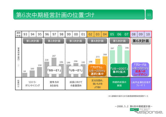 三菱レイヨン中期計画…2010年度に売上高5000億円