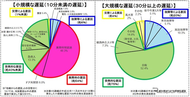 遅延の要因をグラフ化したデータ。大規模な遅延では自殺が要因の半分以上を占める。