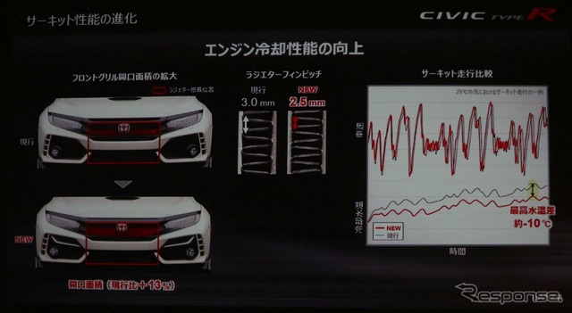 ホンダ・シビックタイプR 2020モデル