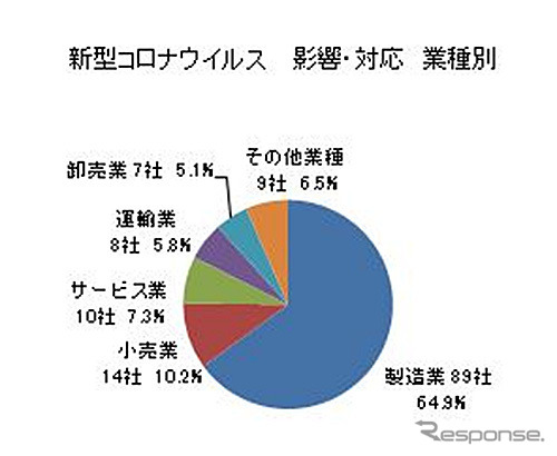 新型コロナウイルス 影響・対応（業種別）