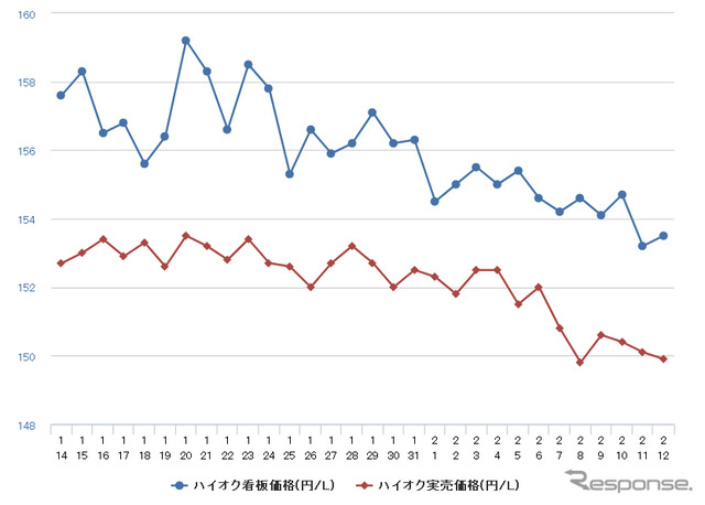 レギュラーガソリン実売価格（「e燃費」調べ）