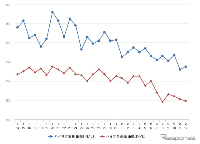 ハイオクガソリン実売価格（「e燃費」調べ）