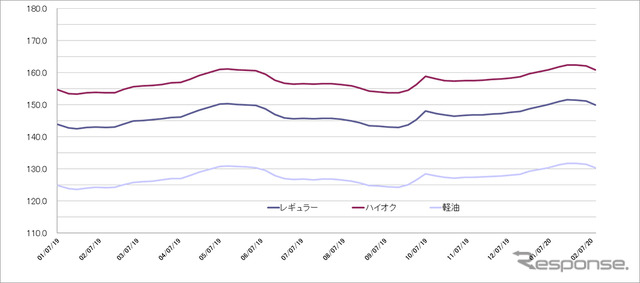 給油所のガソリン小売価格推移（資源エネルギー庁の発表をもとにレスポンス編集部でグラフ作成