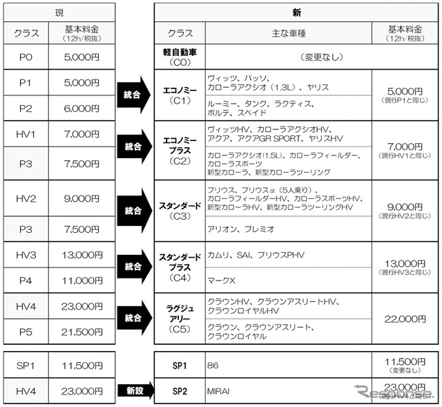 クラス再編の詳細と料金との比較